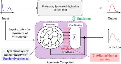 Interval reservoir computing: theory and case studies